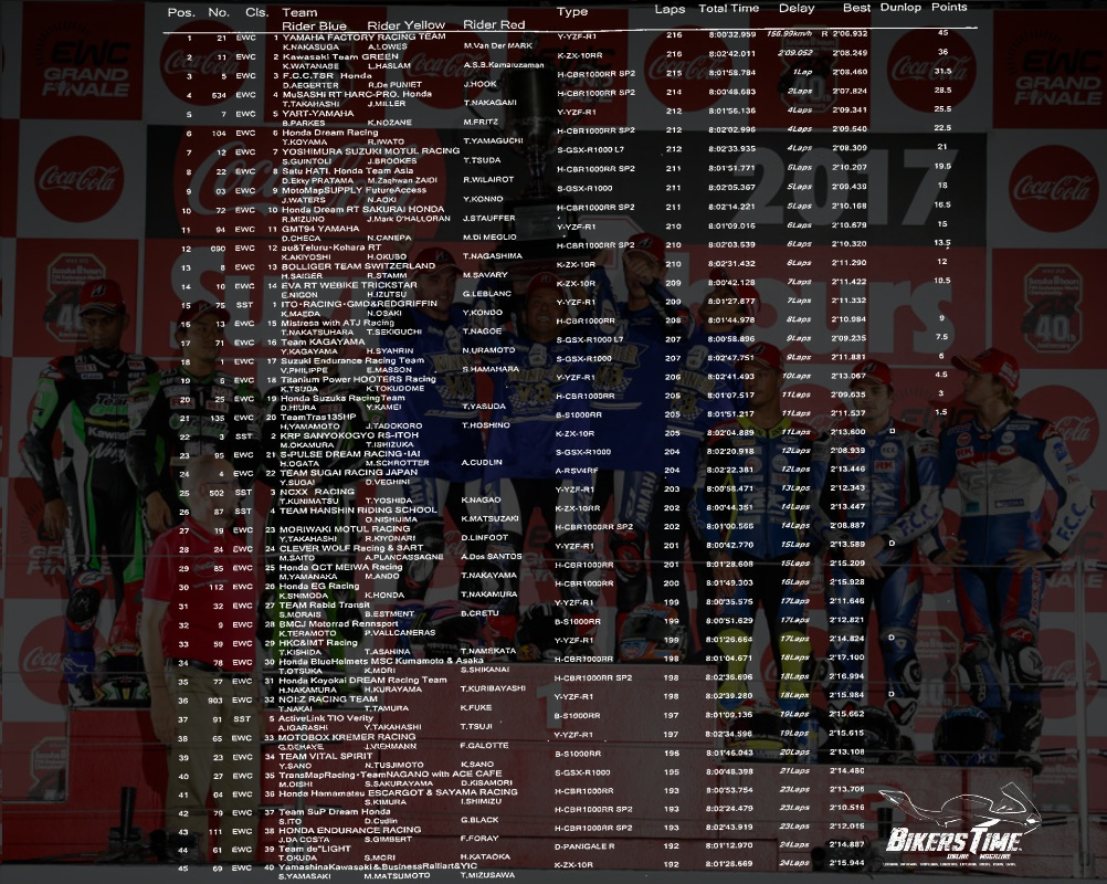 EWC 8 Ώρες της Suzuka Αποτελέσματα Αγώνα - EWC Suzuka 8 Hours Race Results EWC 8 Ώρες της Suzuka Αποτελέσματα Αγώνα - EWC Suzuka 8 Hours Race Results