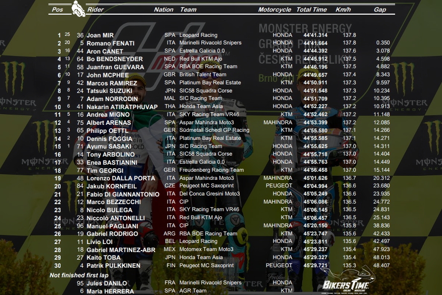 Moto3 Brno 2017 Αποτελέσματα Αγώνα – Moto3 Sachsenring 2017 Race Results Moto3 Brno 2017 Αποτελέσματα Αγώνα – Moto3 Sachsenring 2017 Race Results