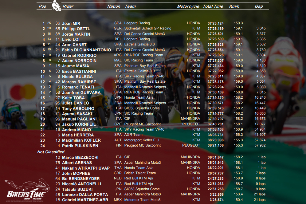 Moto3 Red Bull Ring Αποτελέσματα Αγώνα - Race Results Moto3 Red Bull Ring Αποτελέσματα Αγώνα - Race Results