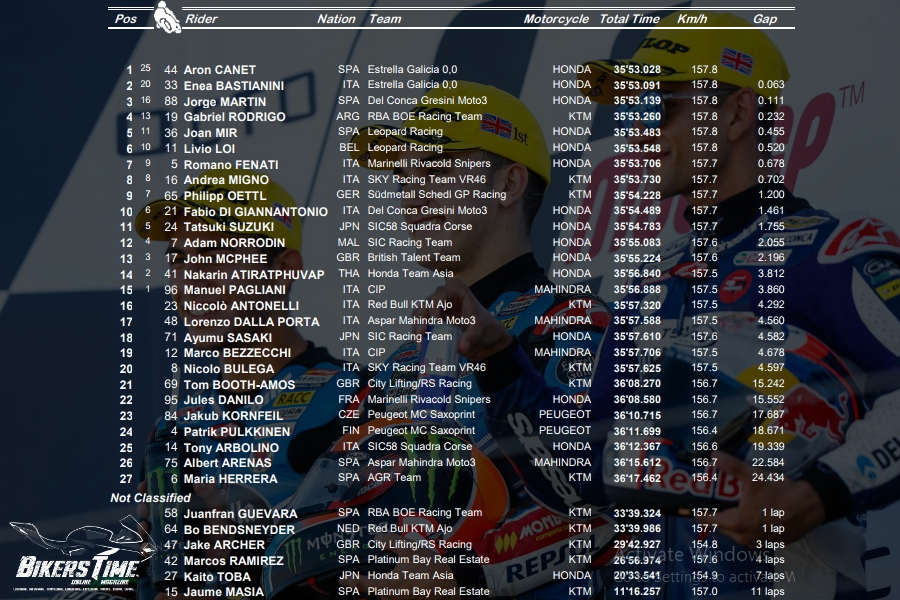 Moto3 Silverstone Αποτελέσματα Αγώνα – Race Results Moto3 Silverstone Αποτελέσματα Αγώνα – Race Results