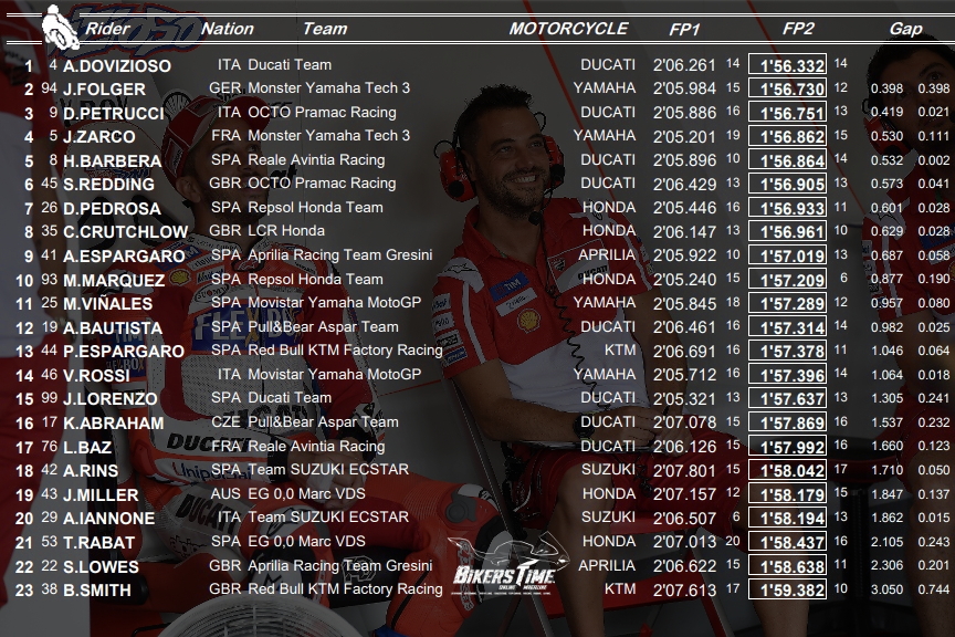MotoGP Brno 2017 Αποτελέσματα FP1 & FP2 MotoGP Brno 2017 Αποτελέσματα FP1 & FP2