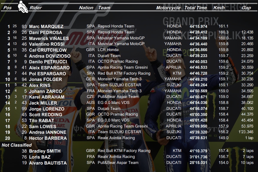 MotoGP Brno Αποτελέσματα Αγώνα 2017 – MotoGP Brno Race Results 2017 MotoGP Brno Αποτελέσματα Αγώνα 2017 – MotoGP Brno Race Results 2017