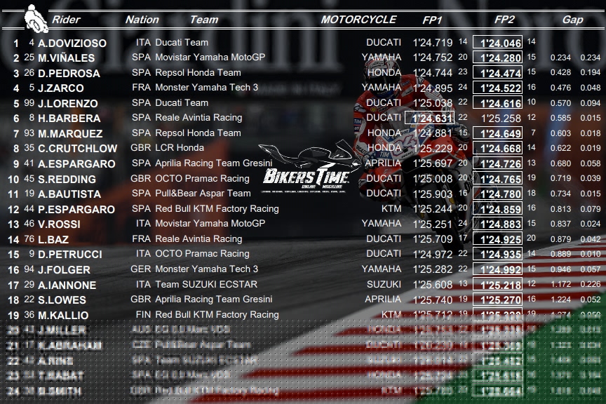 MotoGP Red Bull Ring 2017 Αποτελέσματα FP1 & FP2