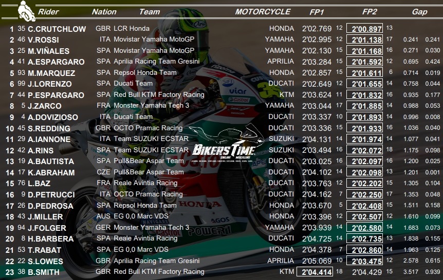 MotoGP Silverstone 2017 FP1 & FP2 Αποτλέσματα / Results MotoGP Silverstone 2017 FP1 & FP2 Results
