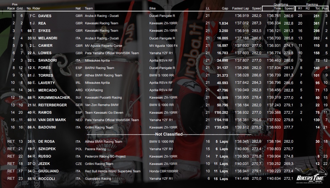 WSBK Lausitzring 2017 Race 1 Results