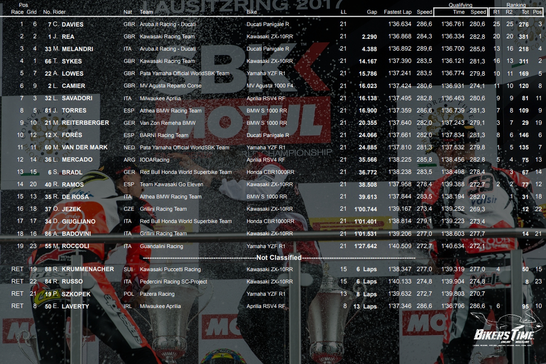 WSBK Lausitzring 2017 Αποτελέσματα Α' Σκέλους - Race 2 Results WSBK Lausitzring 2017 Αποτελέσματα Α' Σκέλους - Race 2 Results