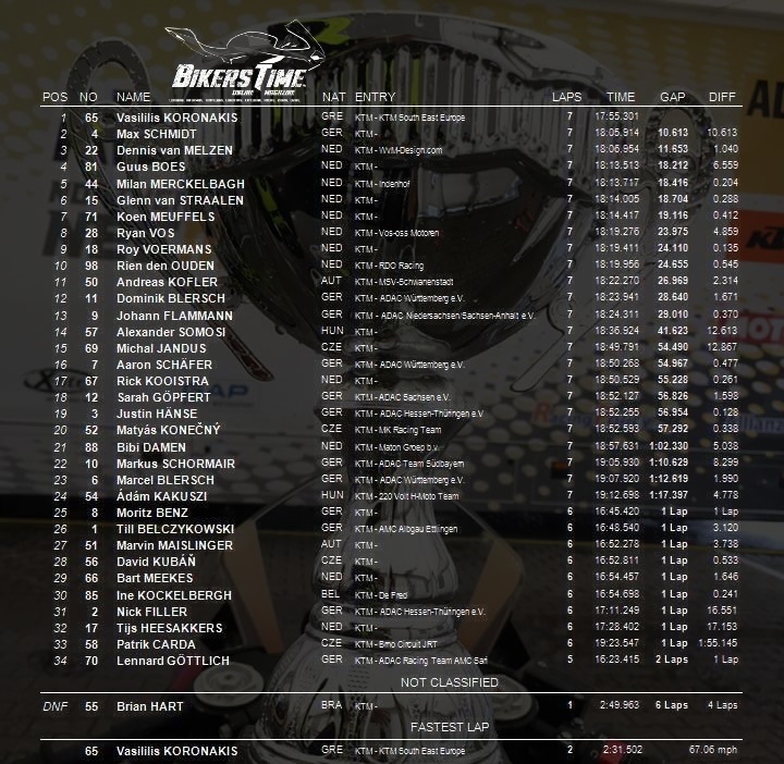 ADAC Junior Cup Assen Αποτελέσματα - Αγώνα Race Results ADAC Junior Cup Assen Αποτελέσματα Αγώνα - Race Results