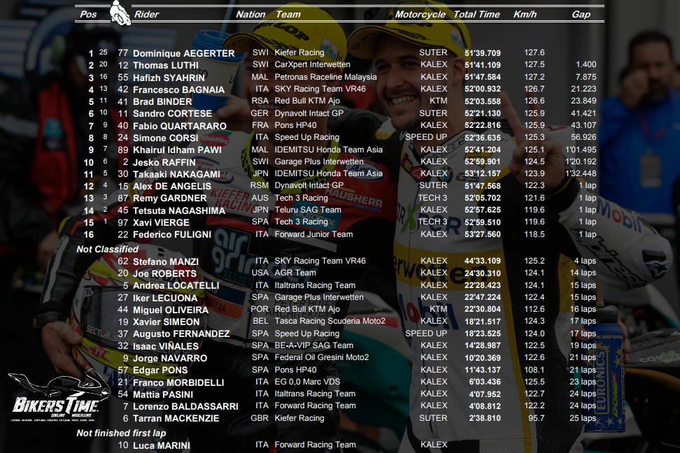 Moto2 Misano Race Results 2017 - BT