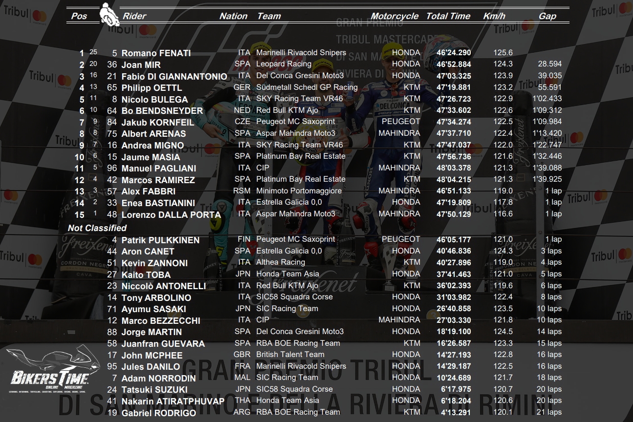 Moto3 Misano Αποτελέσματα Αγώνα – Race Results