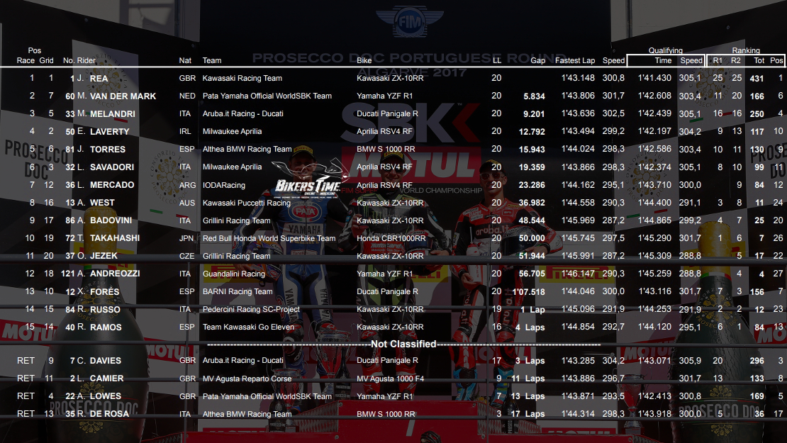 WSBK Portimao 2017 Αποτελέσματα Β’ Σκέλους – Race 2 Results WSBK Portimao 2017 Αποτελέσματα Β’ Σκέλους – Race 2 Results
