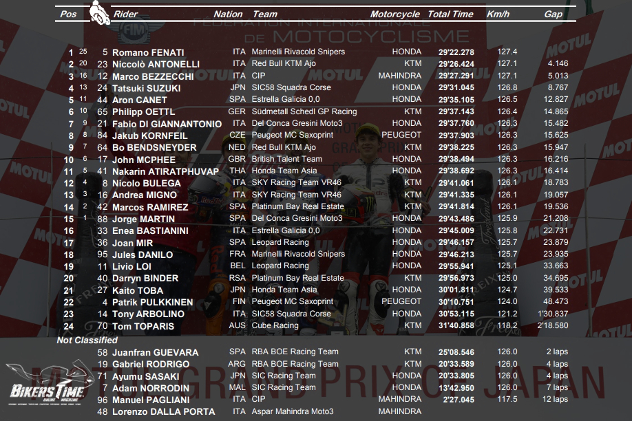 Moto3 Motegi Αποτελέσματα Αγώνα – Race Results Moto3 Motegi Αποτελέσματα Αγώνα – Race Results