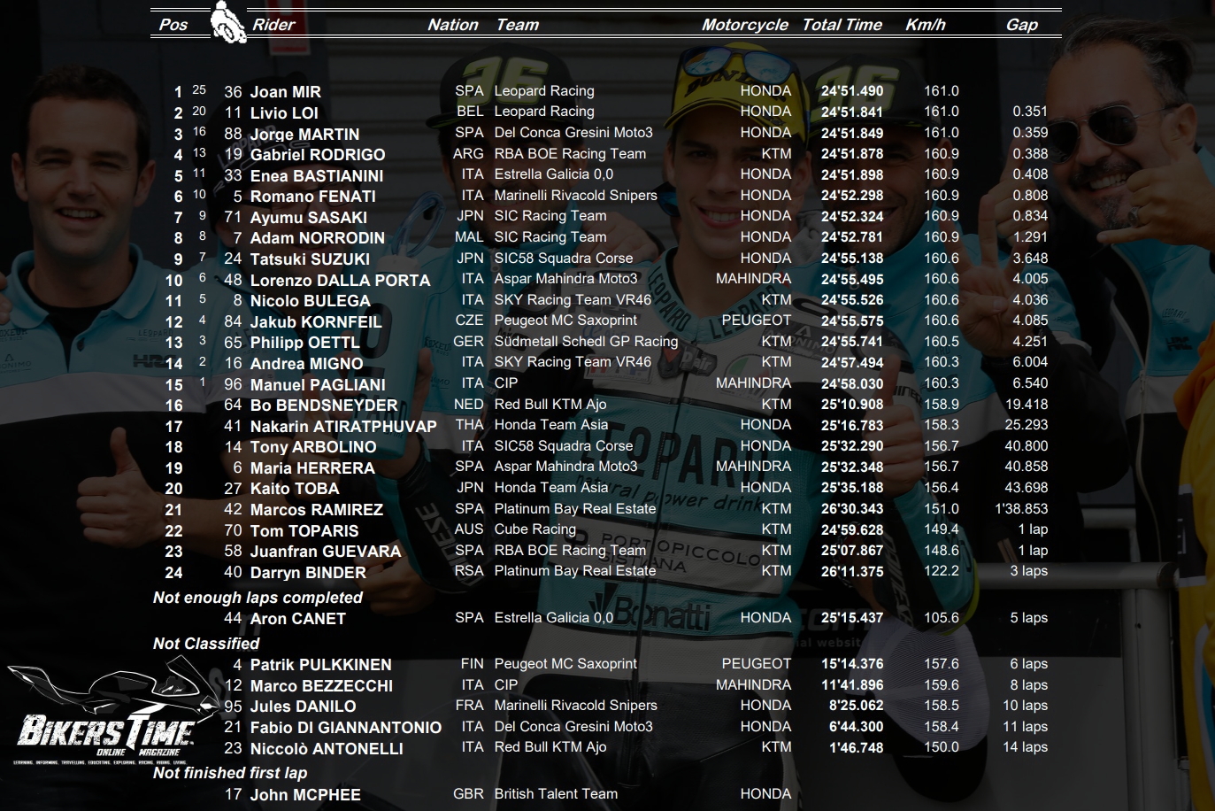 Moto3 Phillip Island Αποτελέσματα Αγώνα – Race Results Moto3 Phillip Island Αποτελέσματα Αγώνα – Race Results