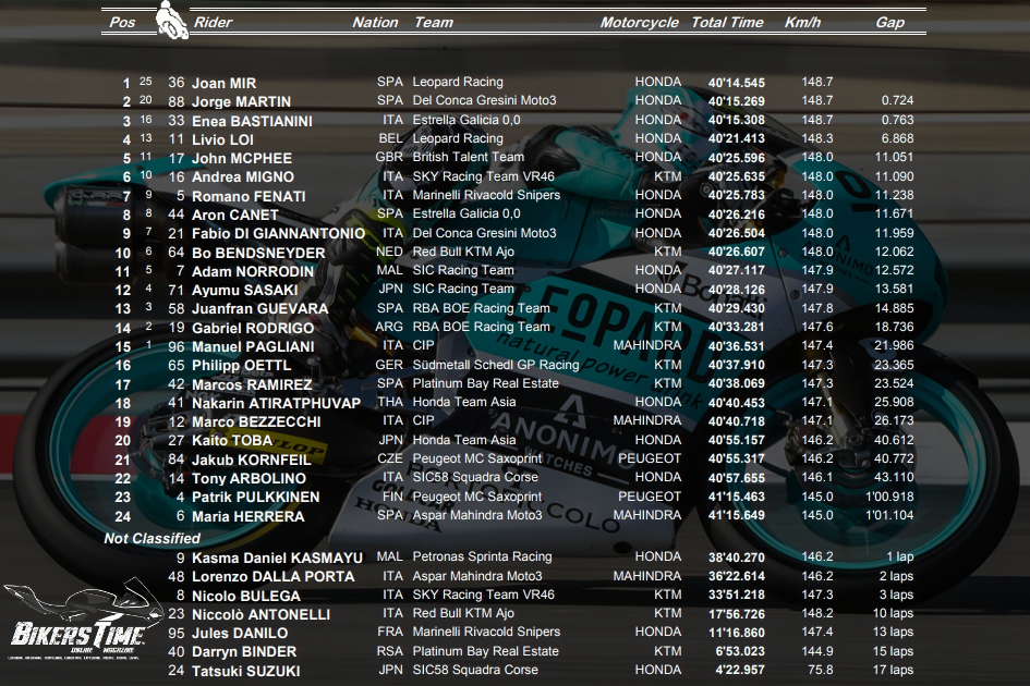 Moto3 Sepang Αποτελέσματα Αγώνα – Race Results Moto3 Sepang Αποτελέσματα Αγώνα – Race Results