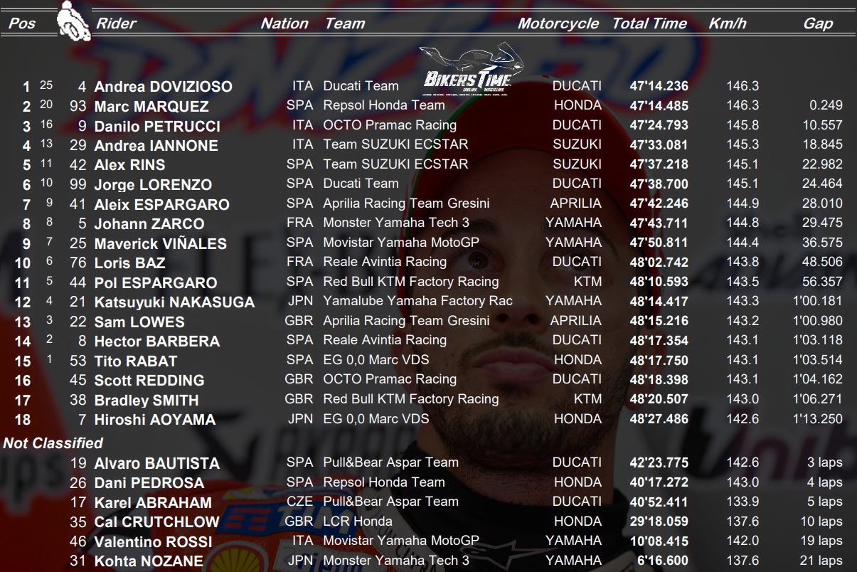 MotoGP Motegi Αποτελέσματα Αγώνα – Race Results