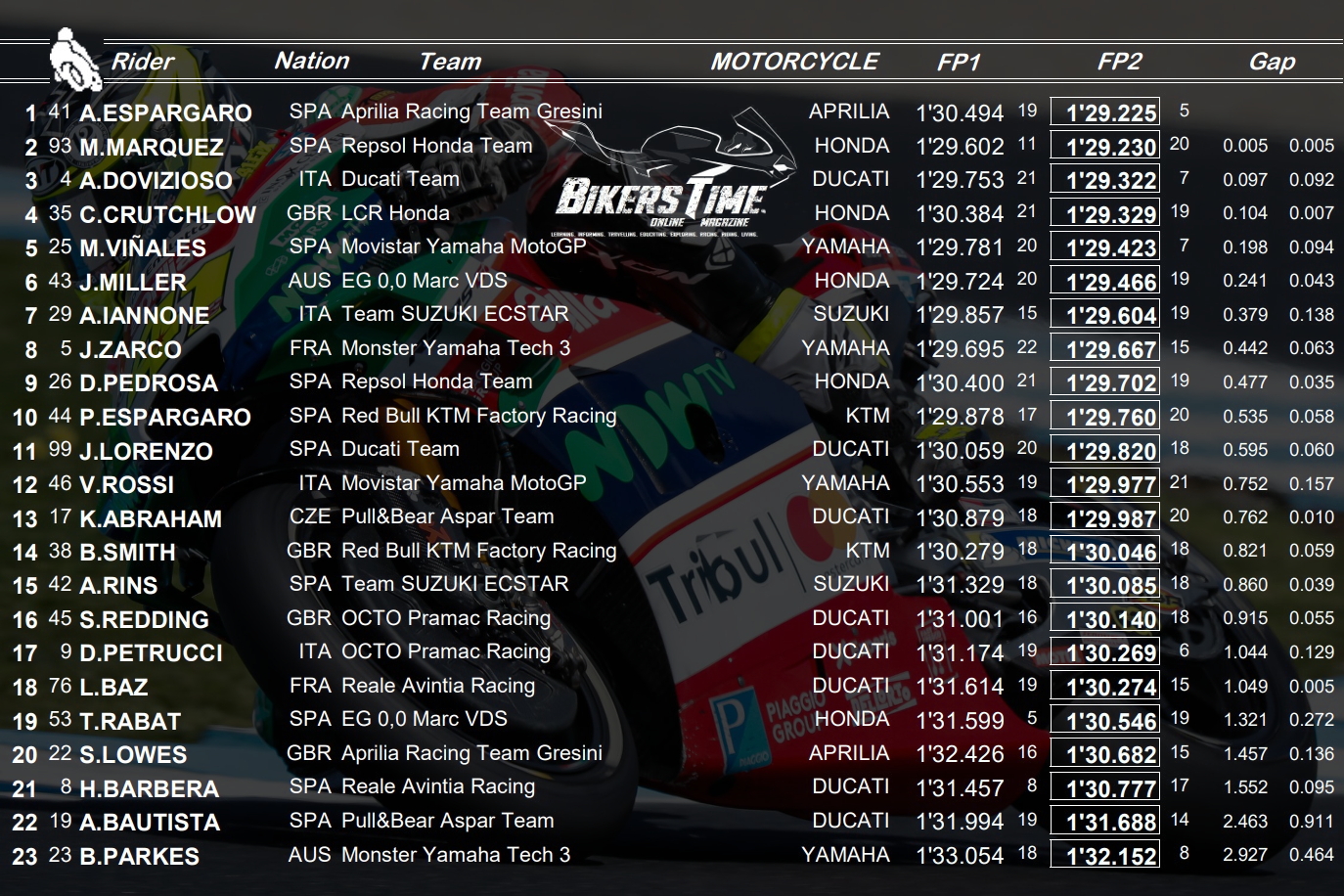 MotoGP Phillip Island 2017 Αποτελέσματα FP1 & FP2 MotoGP Phillip Island 2017 Αποτελέσματα FP1 & FP2