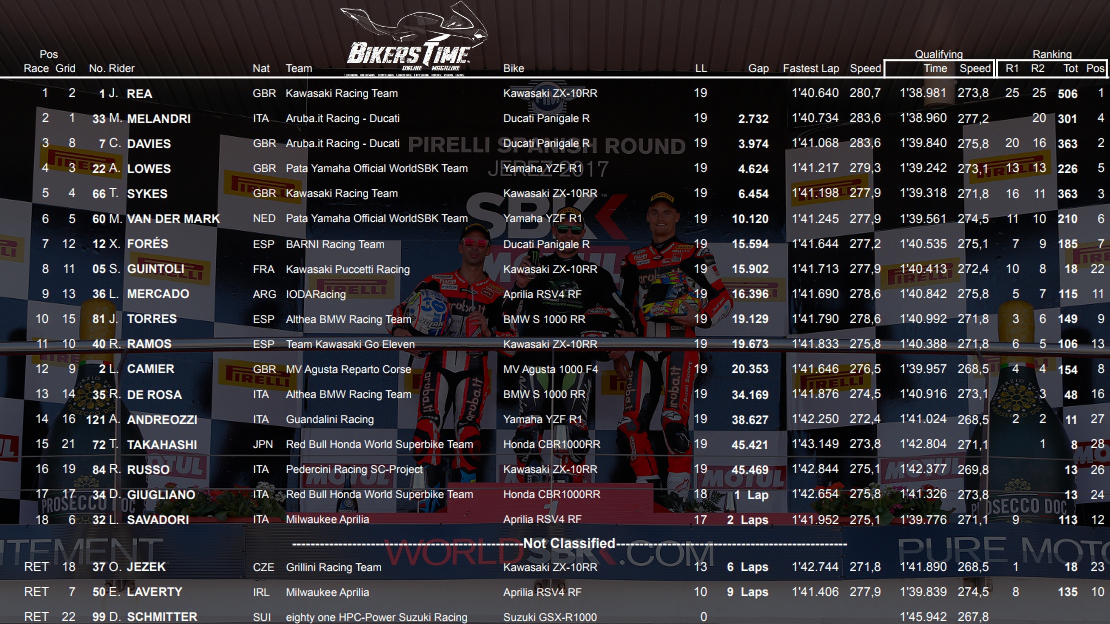 WSBK Jerez 2017 Αποτελέσματα Αγώνα – Race 2 Results WSBK Jerez 2017 Αποτελέσματα Αγώνα – Race 2 Results