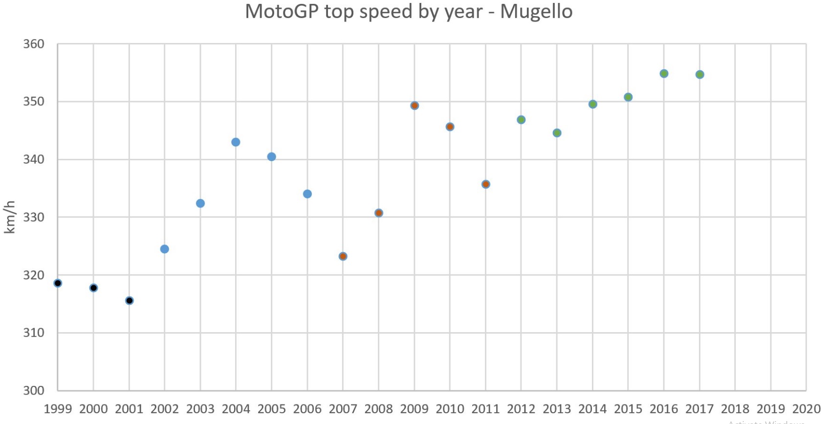 MotoGP Top Speed By Year MotoGP Top Speed By Year