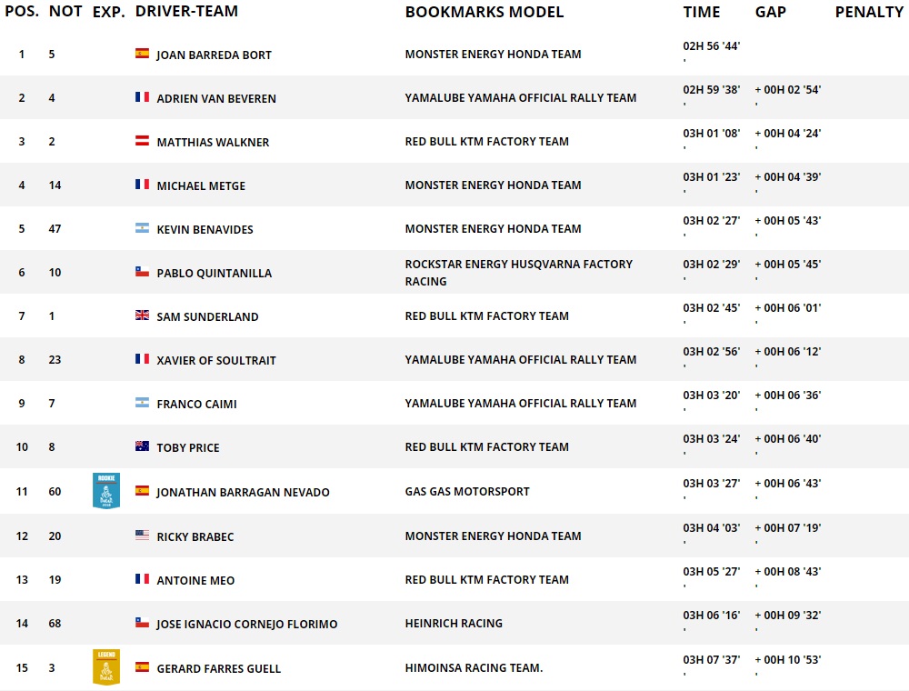 Rally Dakar 2018 Day 1 - 2 Results Rally Dakar 2018 Day 1 - 2 Results