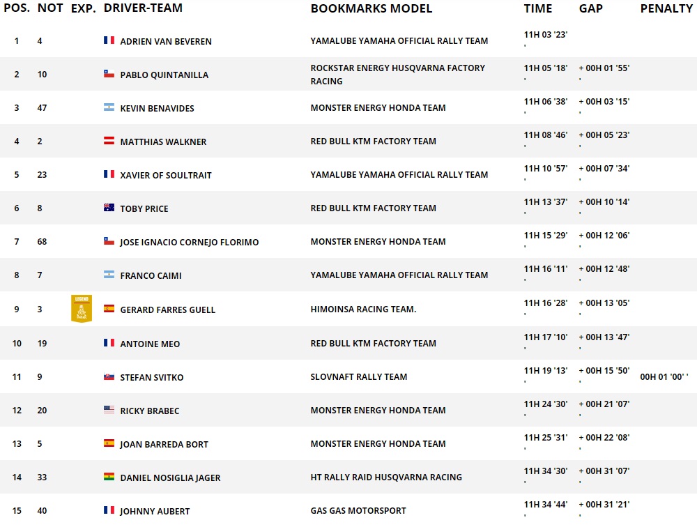 Rally Dakar 2018 Day 3 - 4 Results