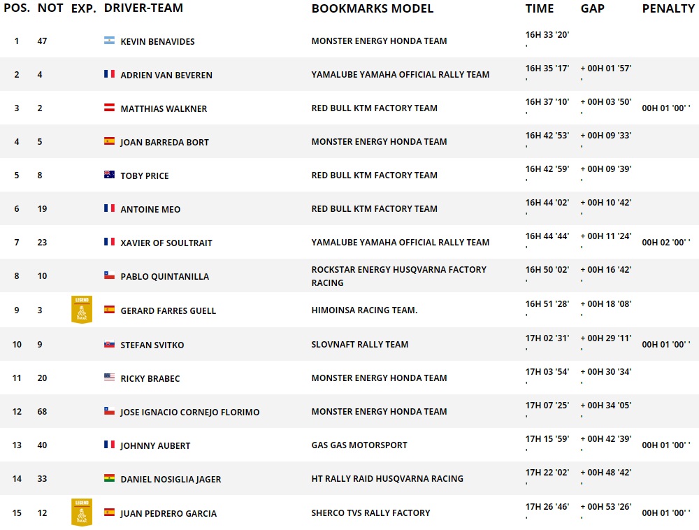 Rally Dakar 2018 Αποτελέσματα 3ης και 4ης Ημέρας – Rally Dakar 2018 Day 3 – 4 Results Rally Dakar 2018 Αποτελέσματα 3ης και 4ης Ημέρας – Rally Dakar 2018 Day 3 – 4 Results